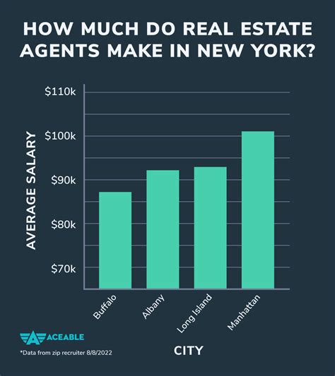 realtor annual salary|real estate agent monthly income.